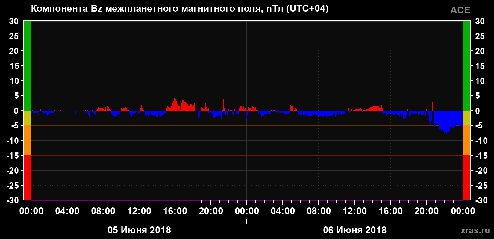 Компонента Bz магнитного поля солнечного ветра