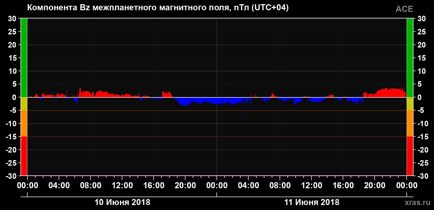 Компонента Bz магнитного поля солнечного ветра