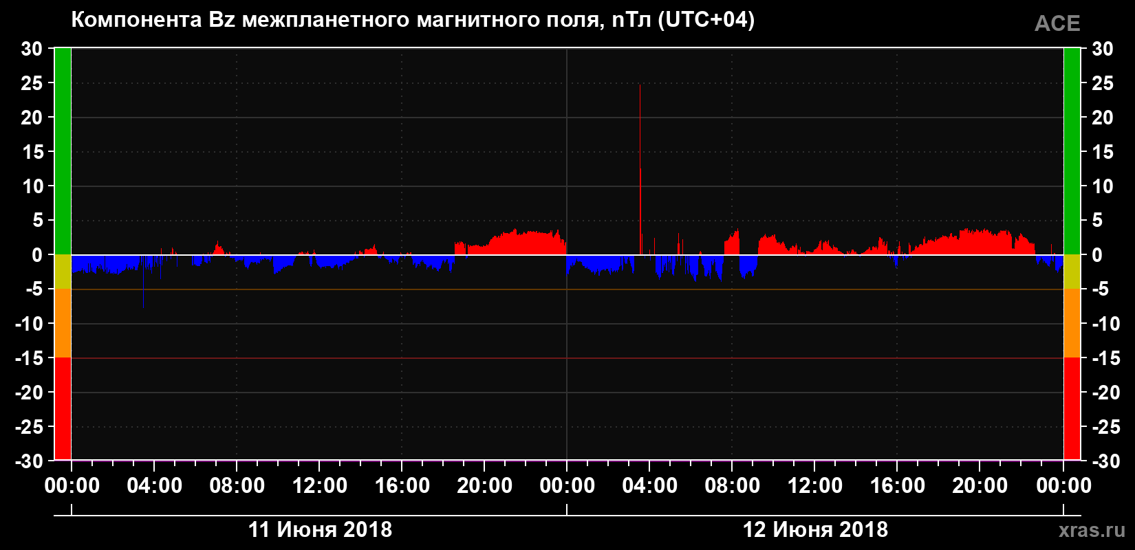 Компонента Bz магнитного поля солнечного ветра
