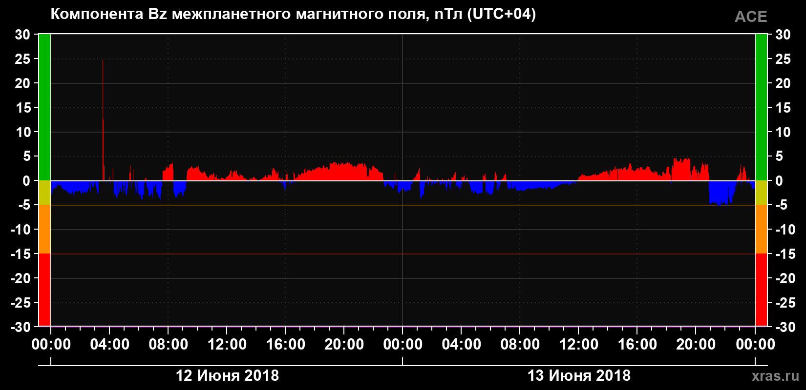 Компонента Bz магнитного поля солнечного ветра