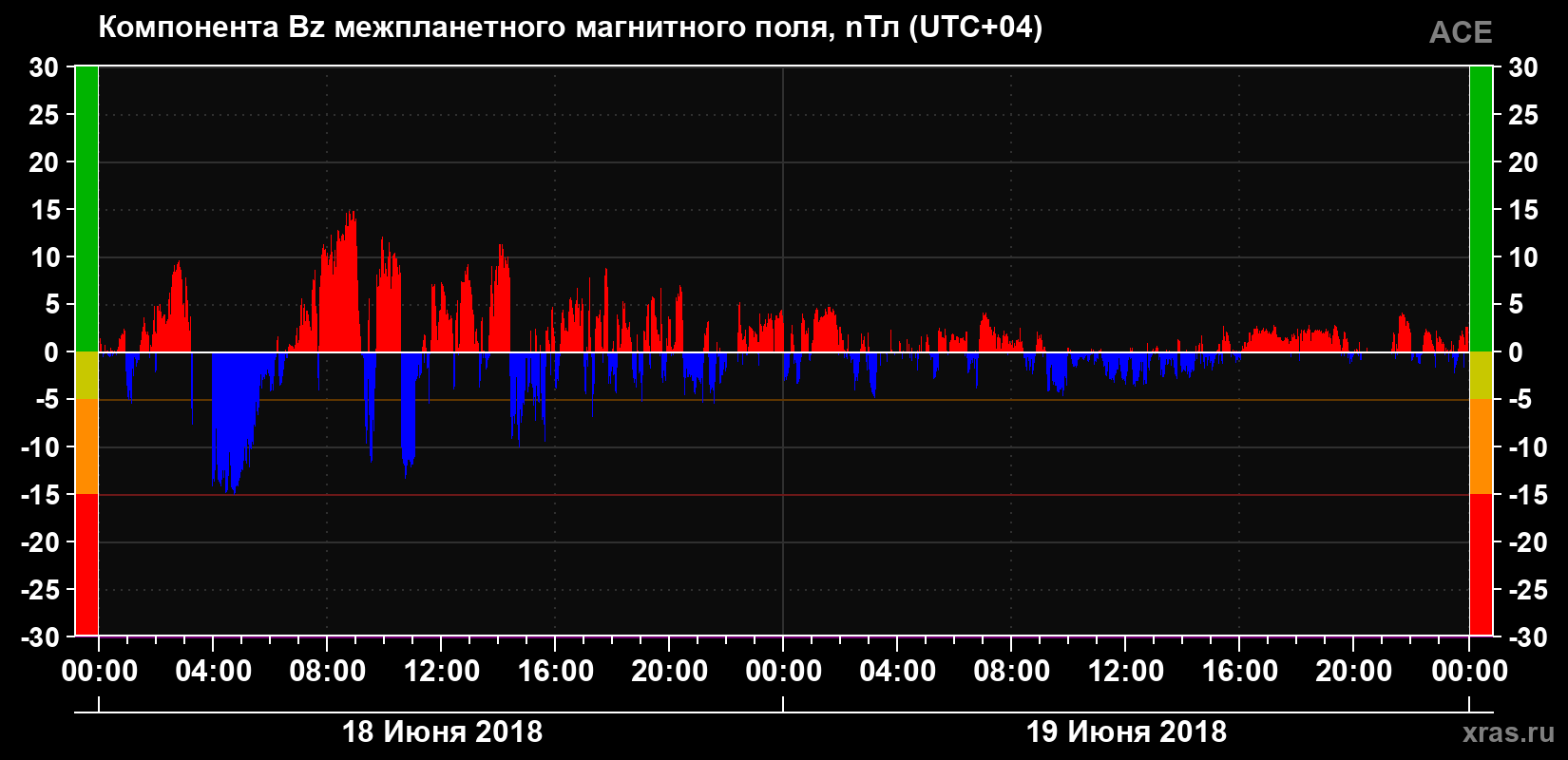 Компонента Bz магнитного поля солнечного ветра