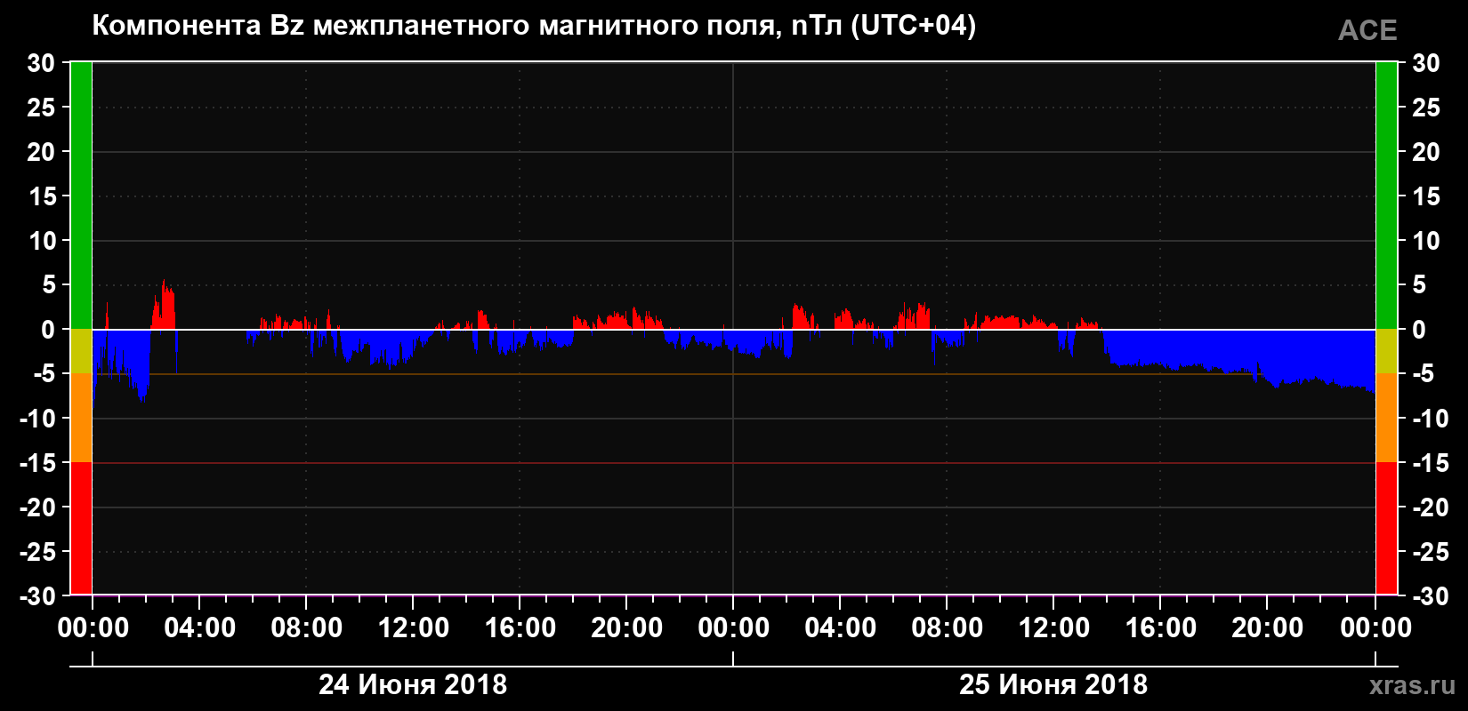 Компонента Bz магнитного поля солнечного ветра
