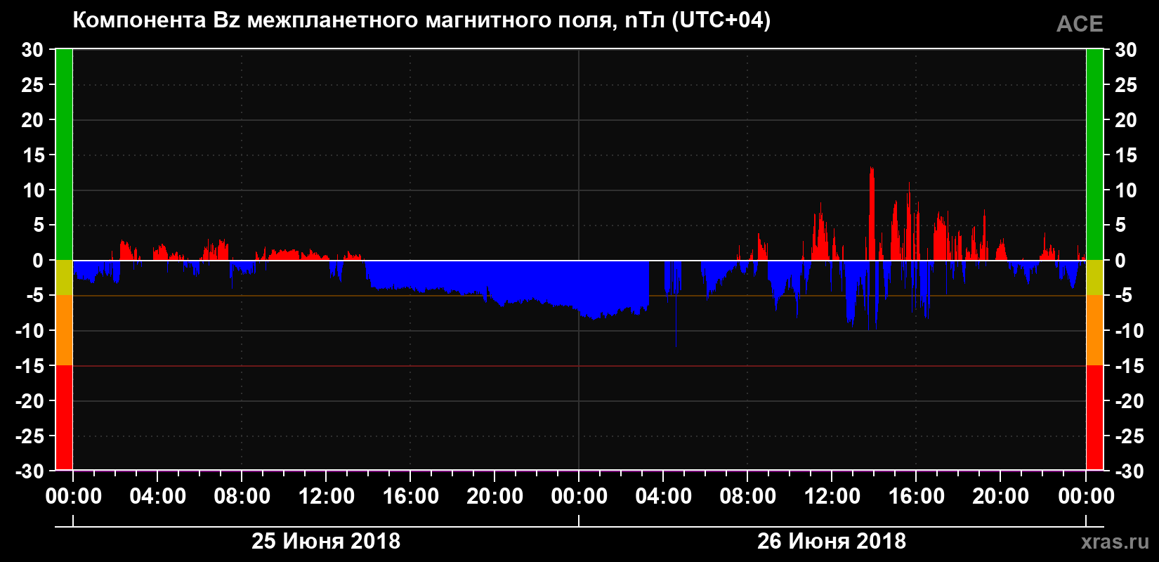 Компонента Bz магнитного поля солнечного ветра