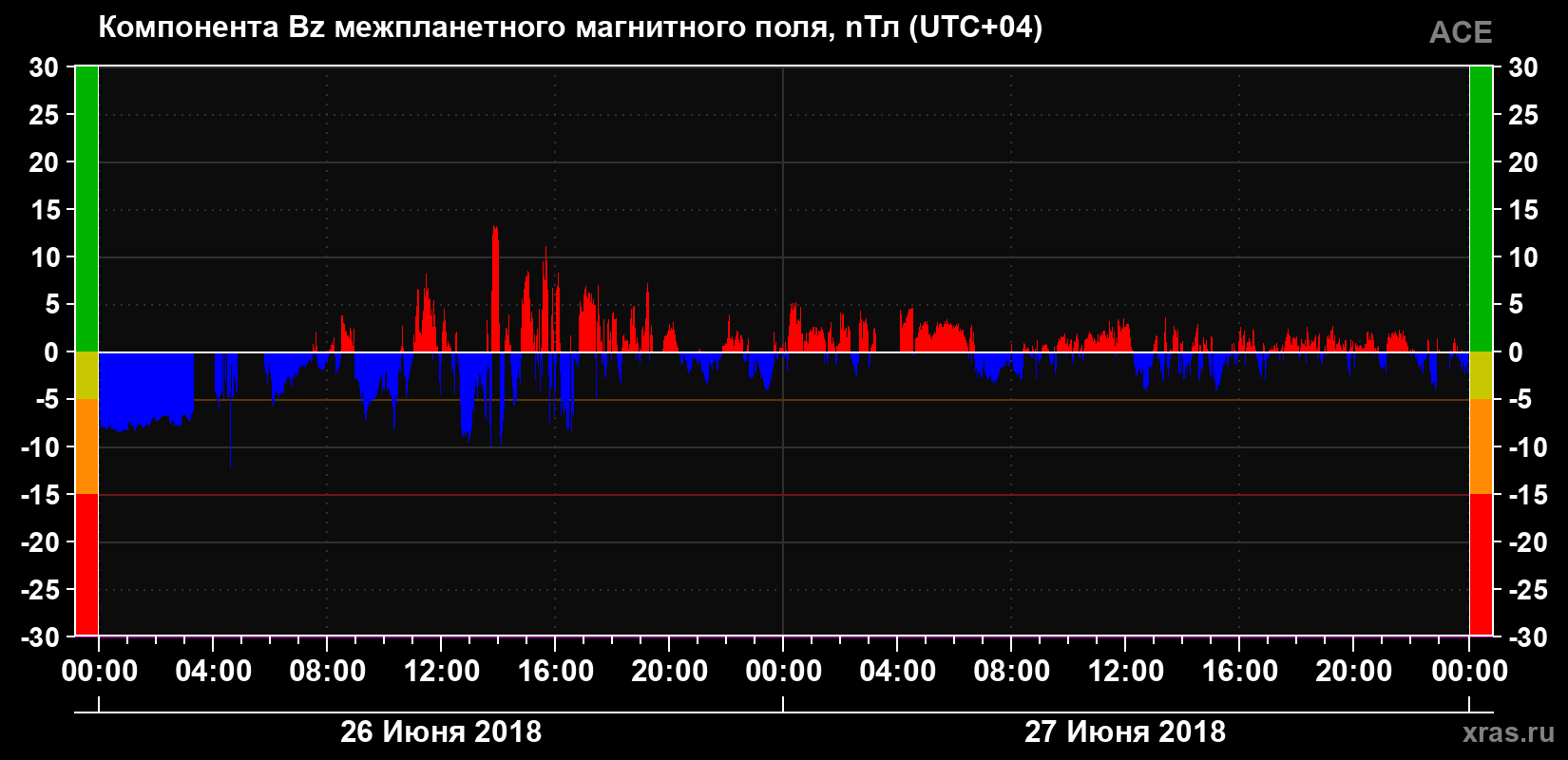 Компонента Bz магнитного поля солнечного ветра
