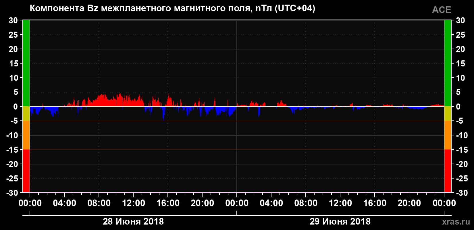 Компонента Bz магнитного поля солнечного ветра