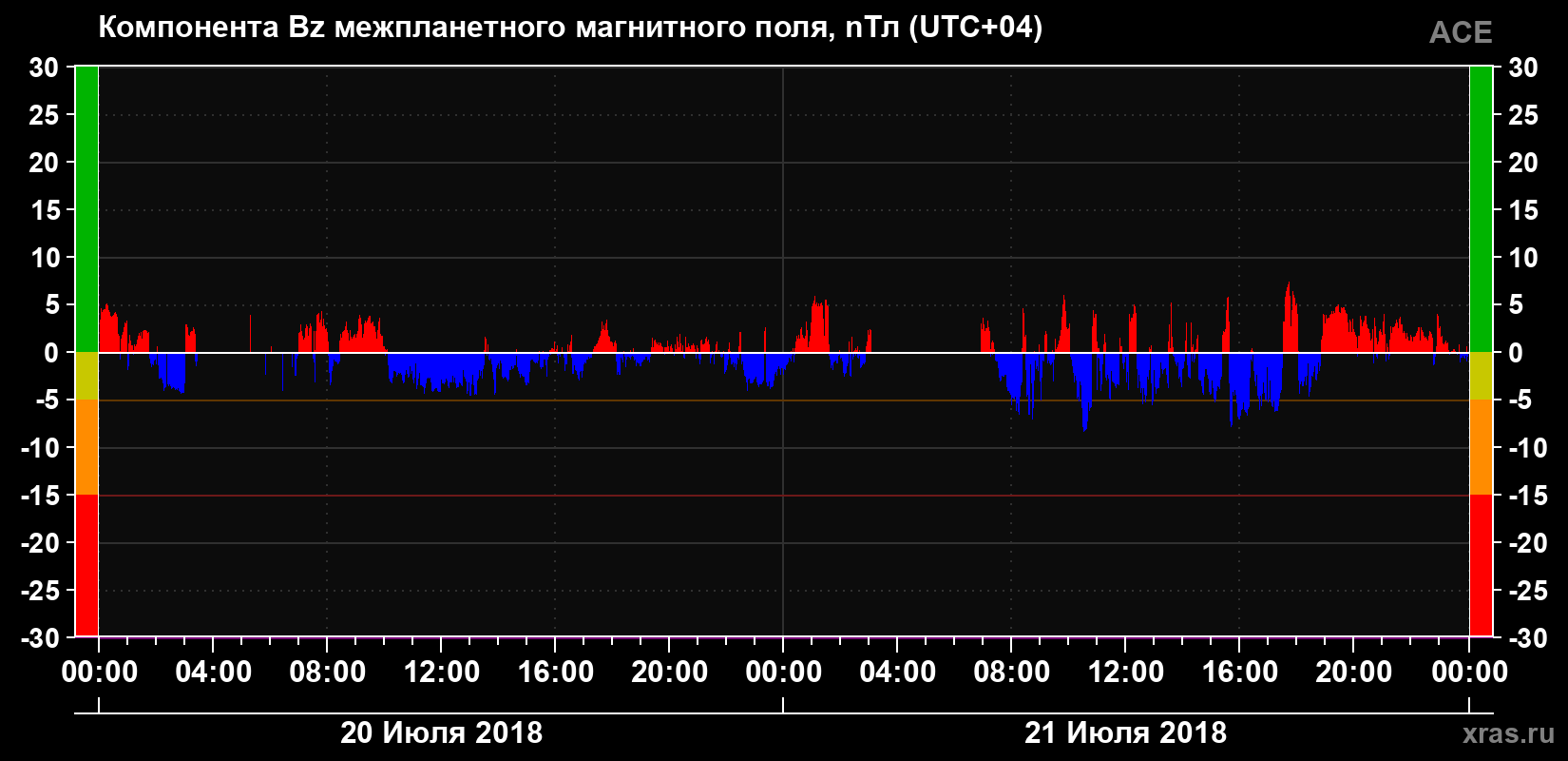 Компонента Bz магнитного поля солнечного ветра