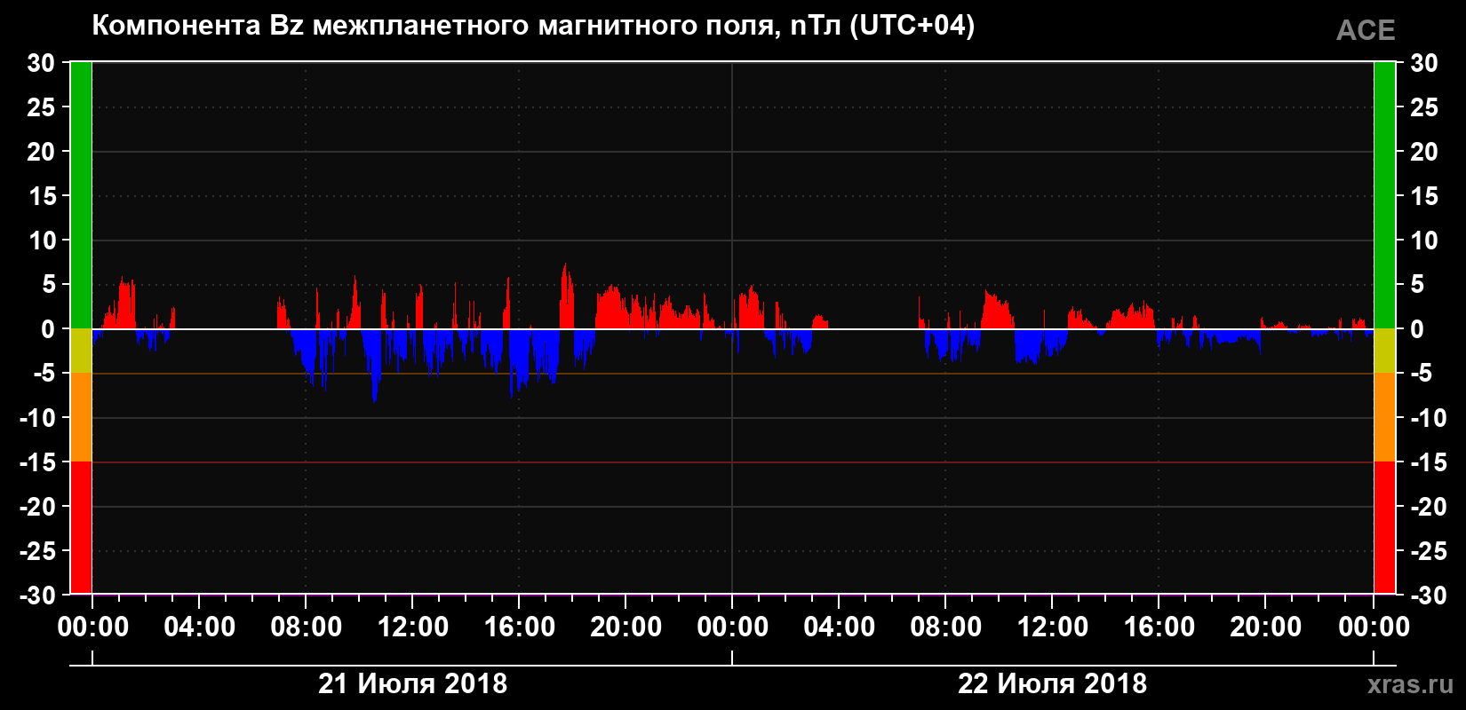 Компонента Bz магнитного поля солнечного ветра