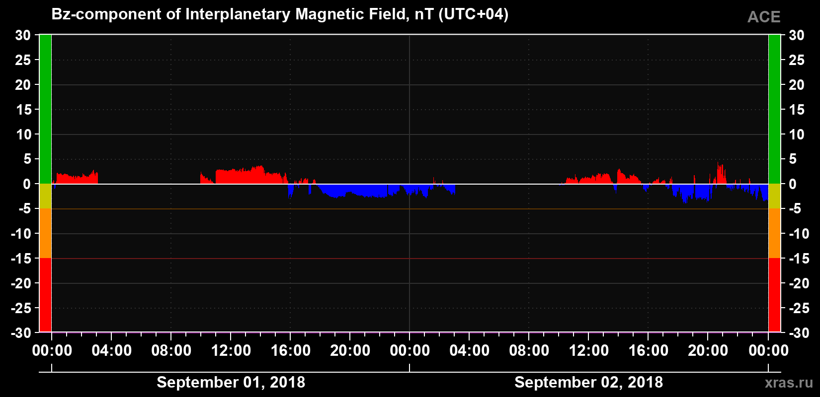 The Bz component of the solar wind magnetic field
