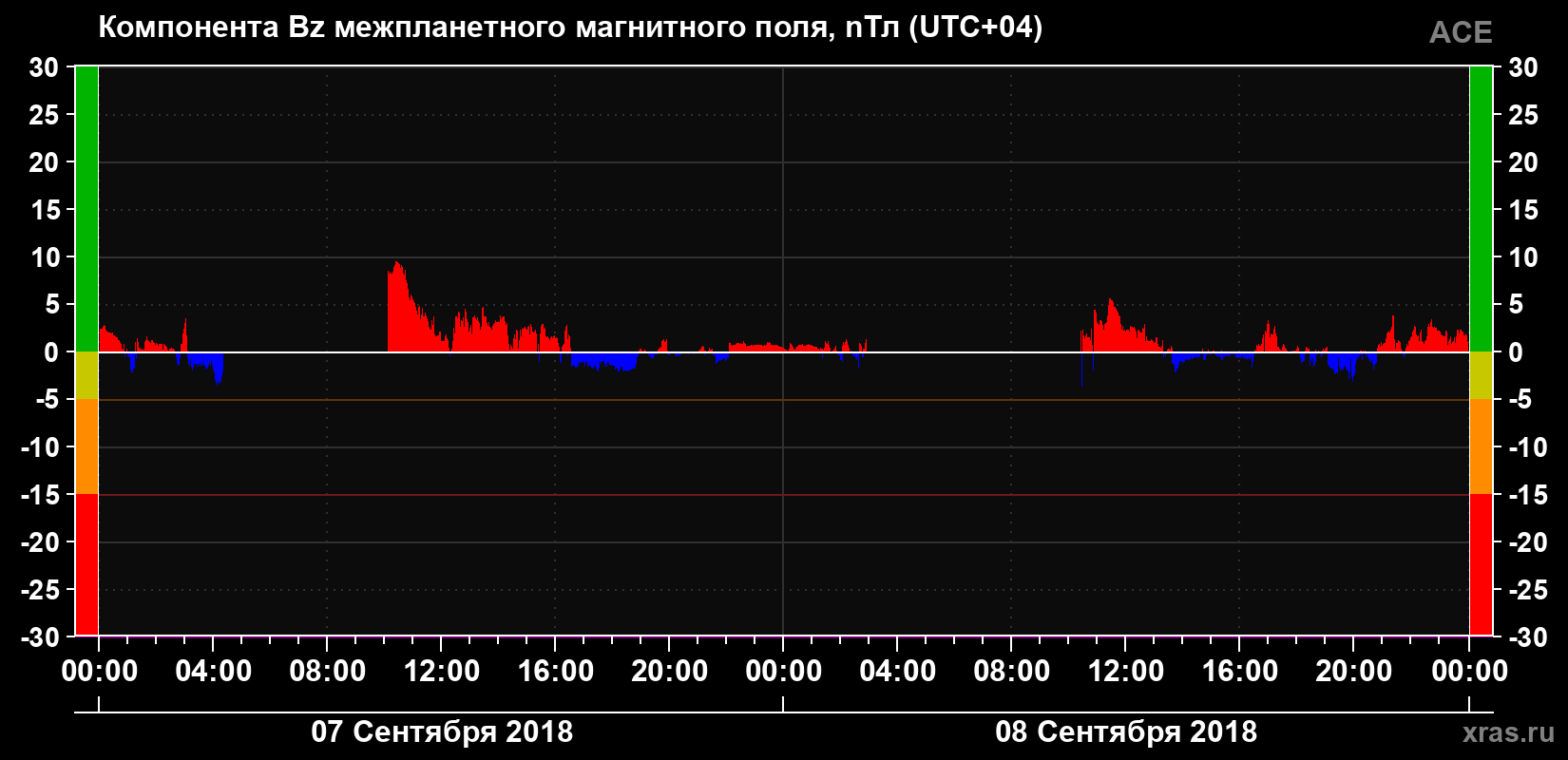 Компонента Bz магнитного поля солнечного ветра