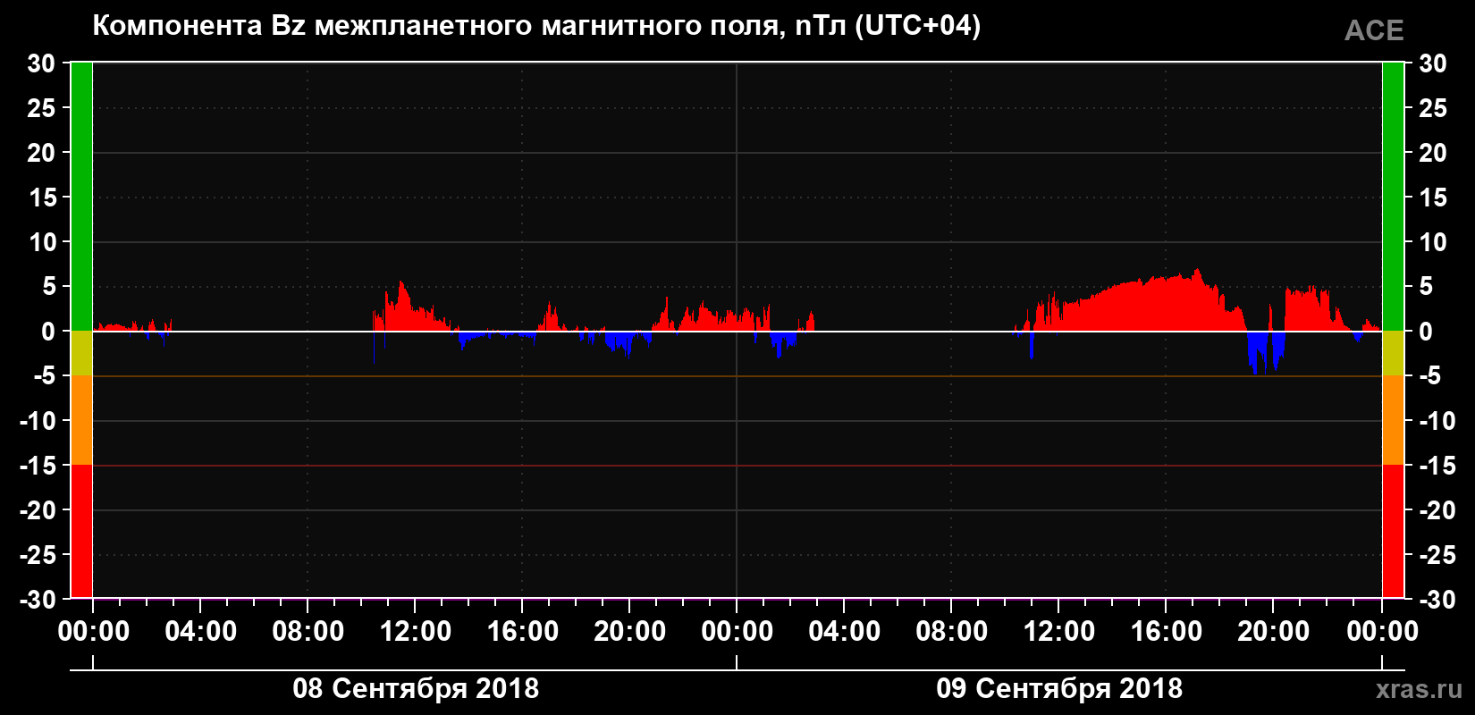 Компонента Bz магнитного поля солнечного ветра