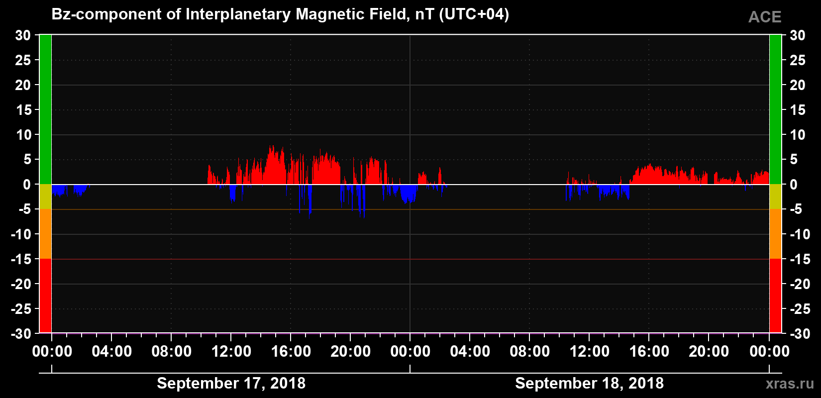 The Bz component of the solar wind magnetic field