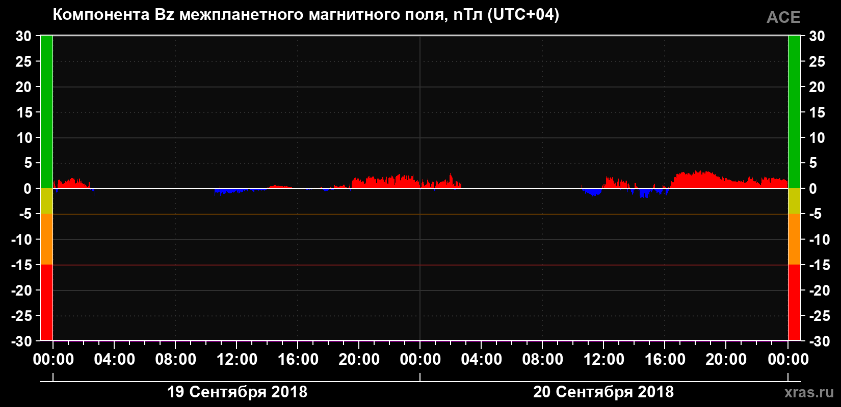 Компонента Bz магнитного поля солнечного ветра