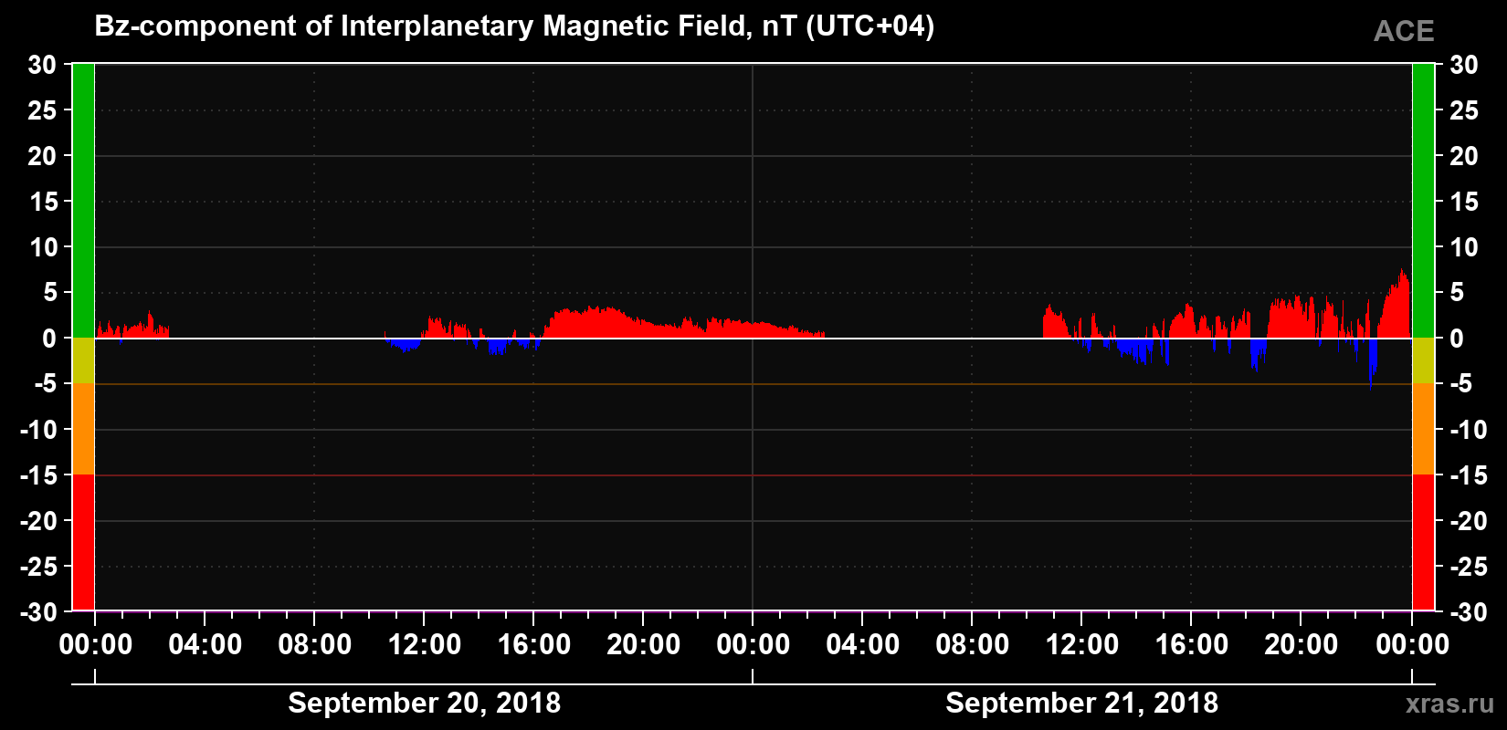 The Bz component of the solar wind magnetic field