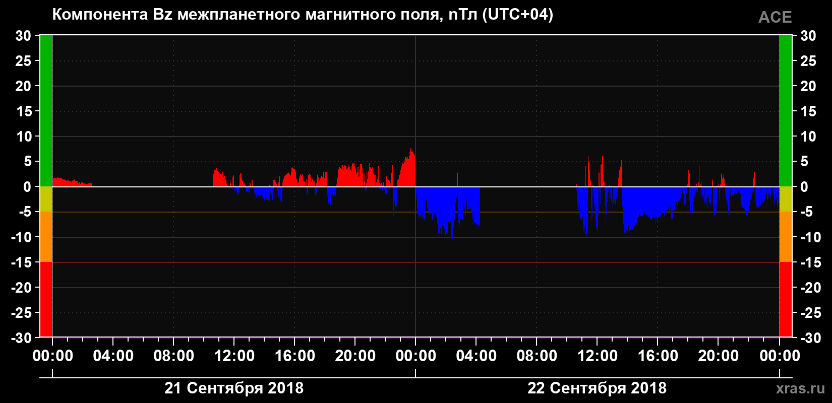 Компонента Bz магнитного поля солнечного ветра