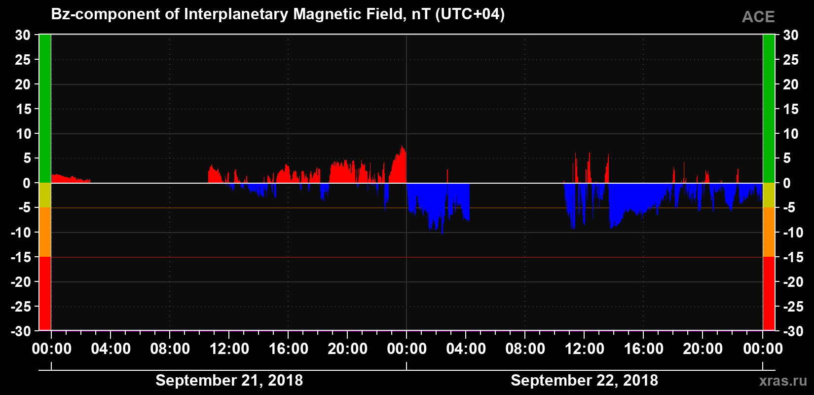 The Bz component of the solar wind magnetic field