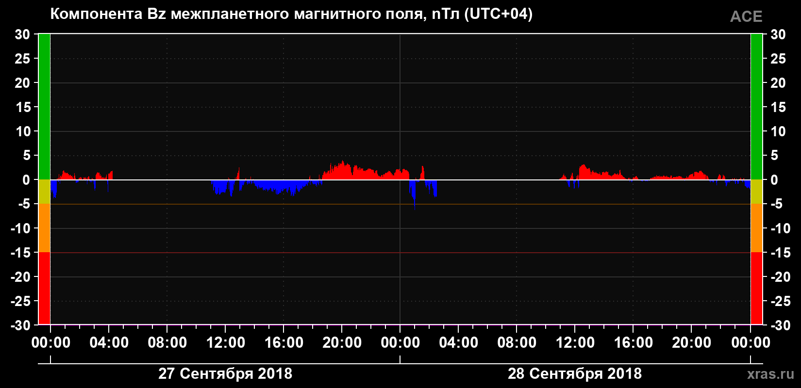 Компонента Bz магнитного поля солнечного ветра