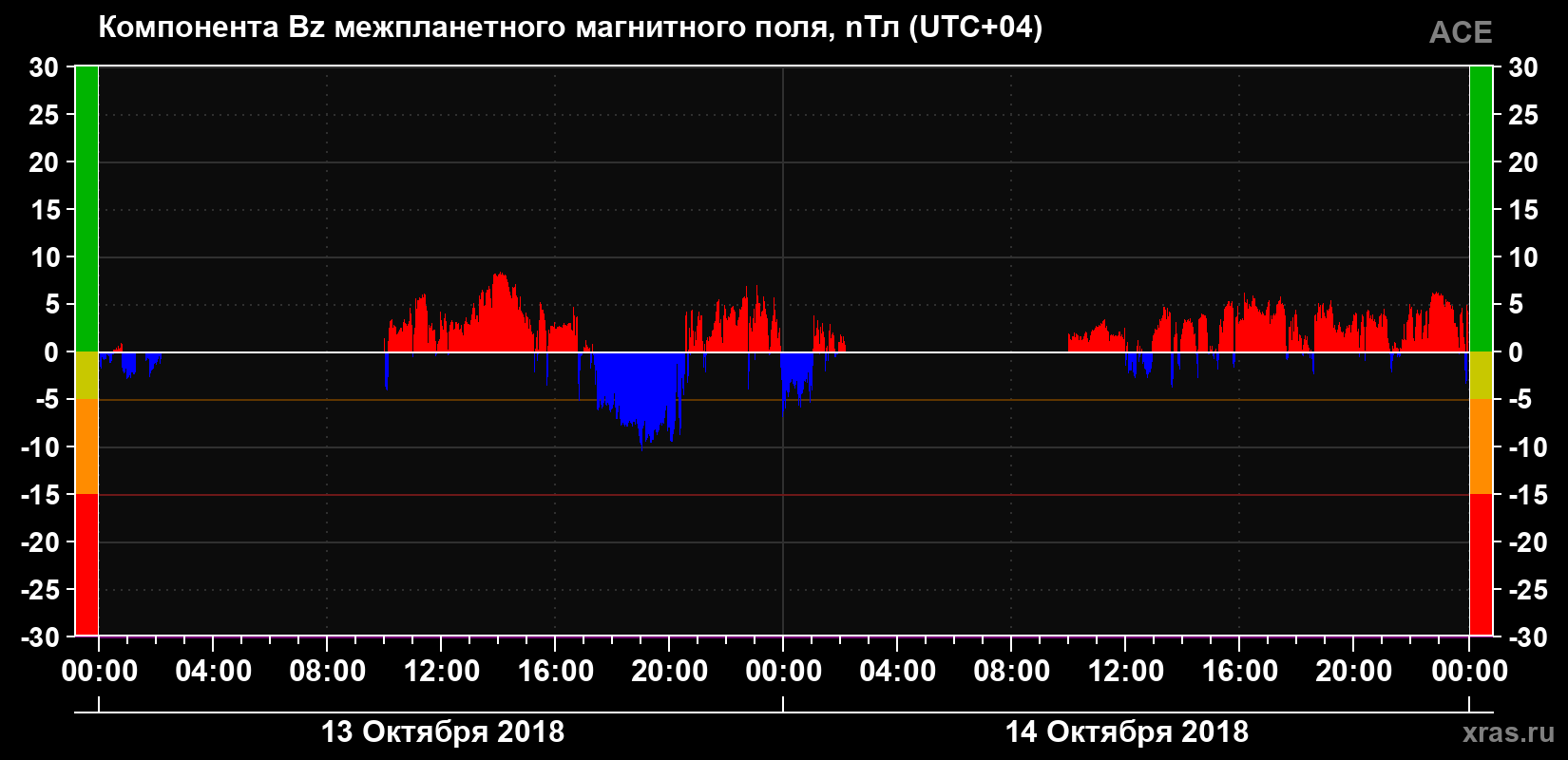 Компонента Bz магнитного поля солнечного ветра