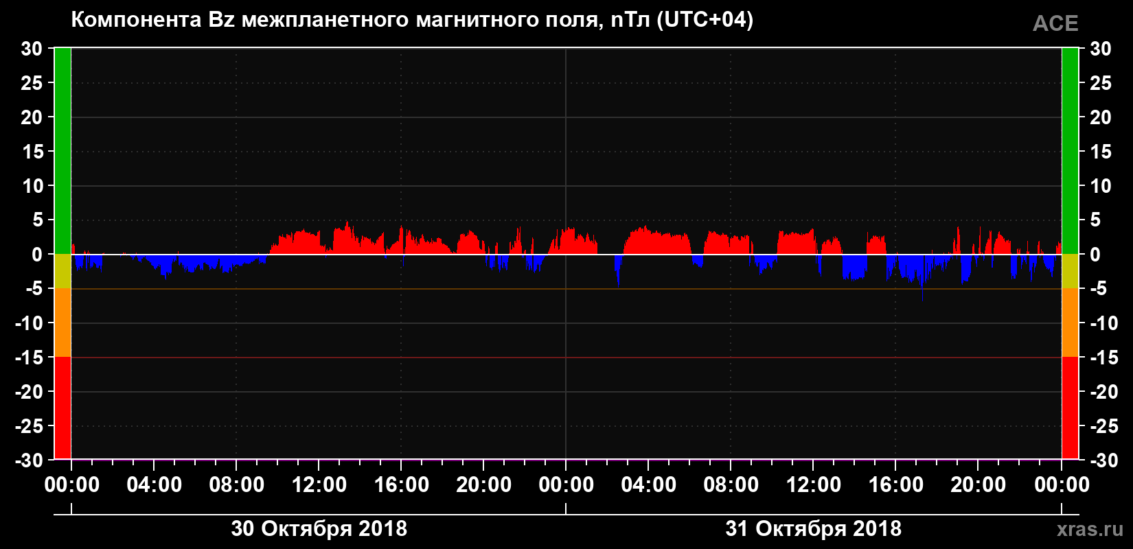 Компонента Bz магнитного поля солнечного ветра