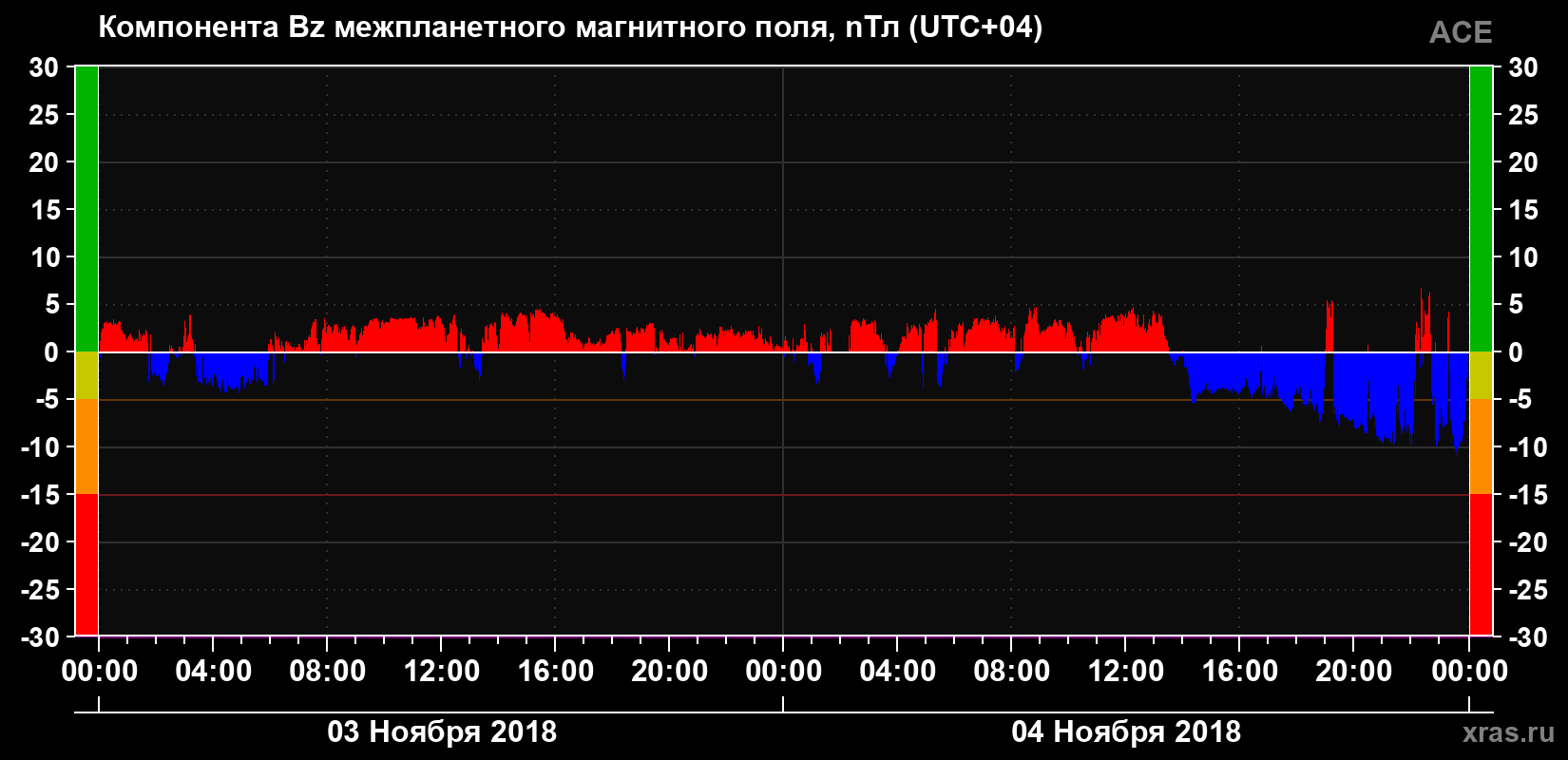 Компонента Bz магнитного поля солнечного ветра