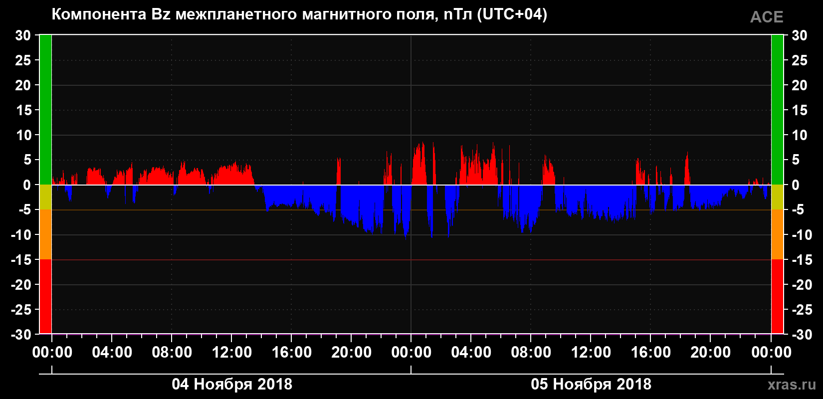 Компонента Bz магнитного поля солнечного ветра