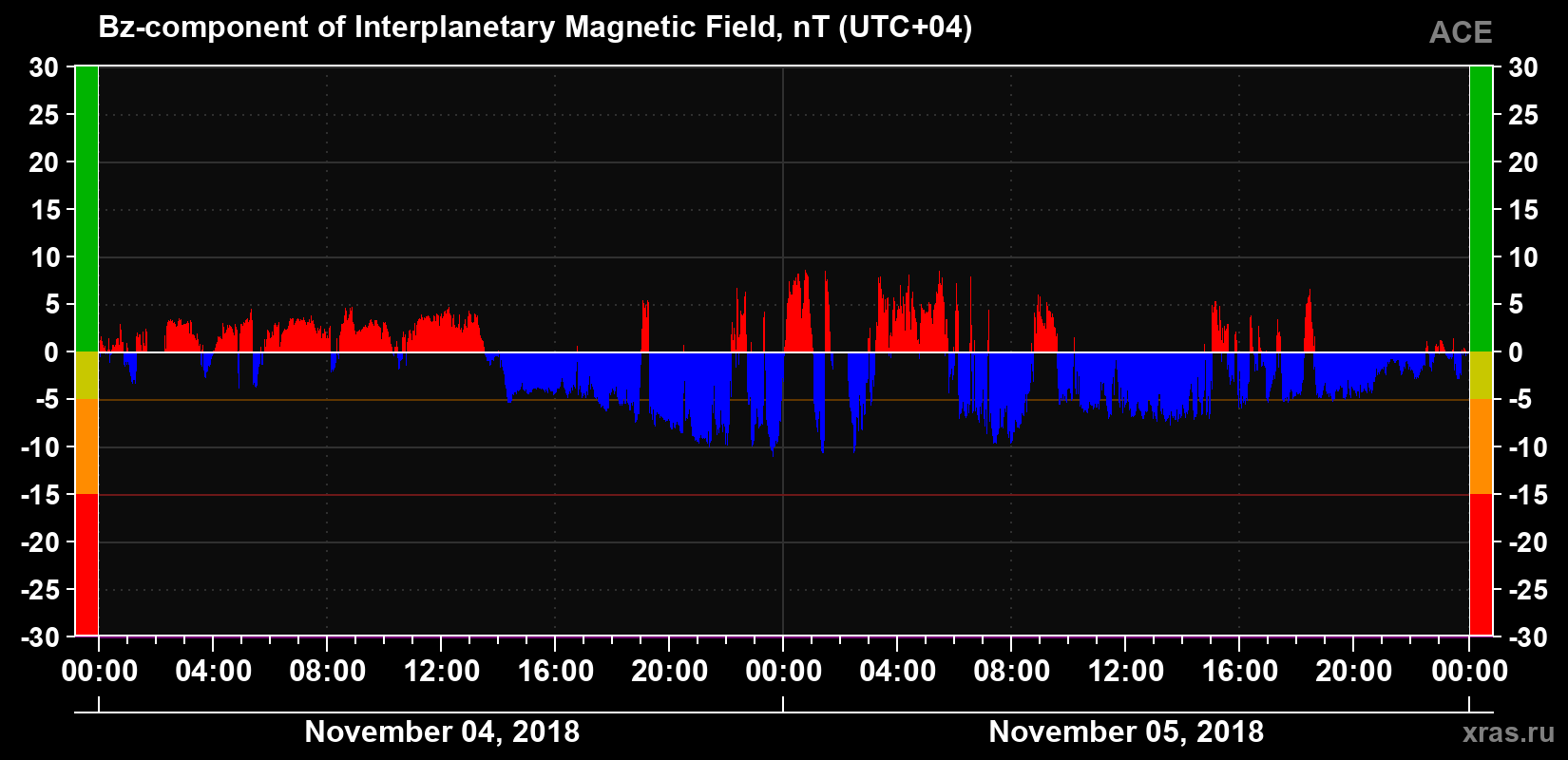 The Bz component of the solar wind magnetic field