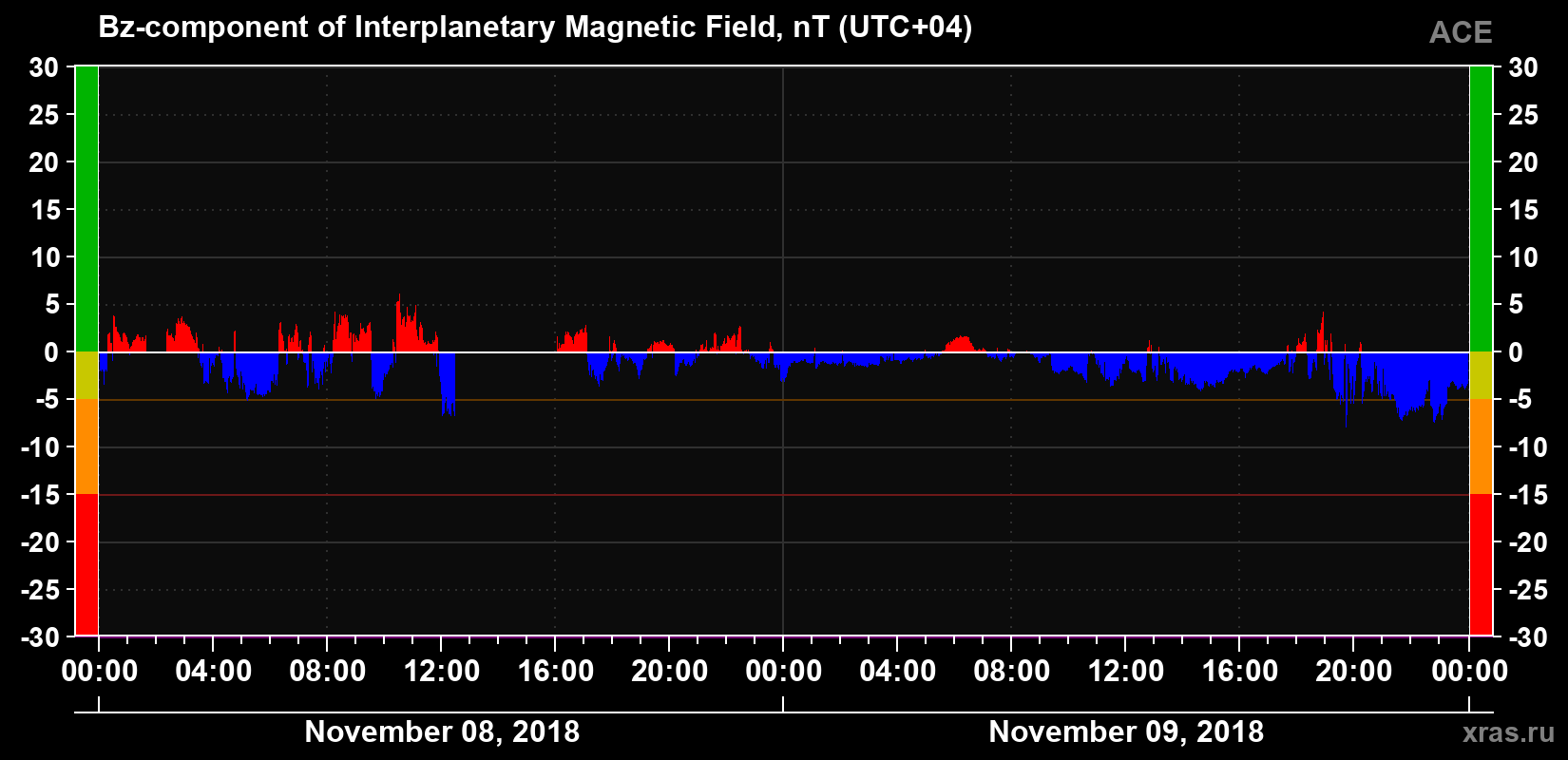 The Bz component of the solar wind magnetic field
