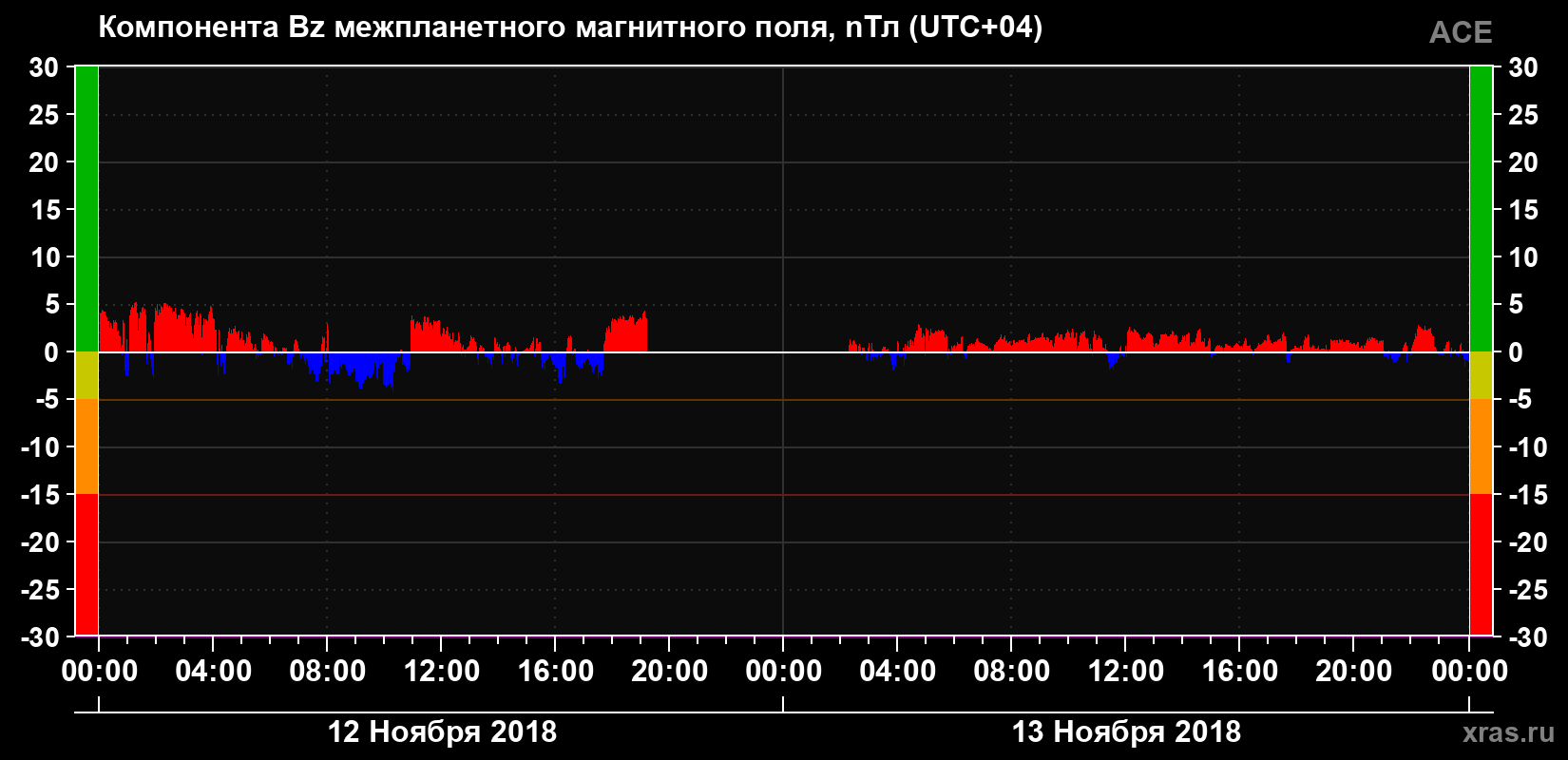 Компонента Bz магнитного поля солнечного ветра