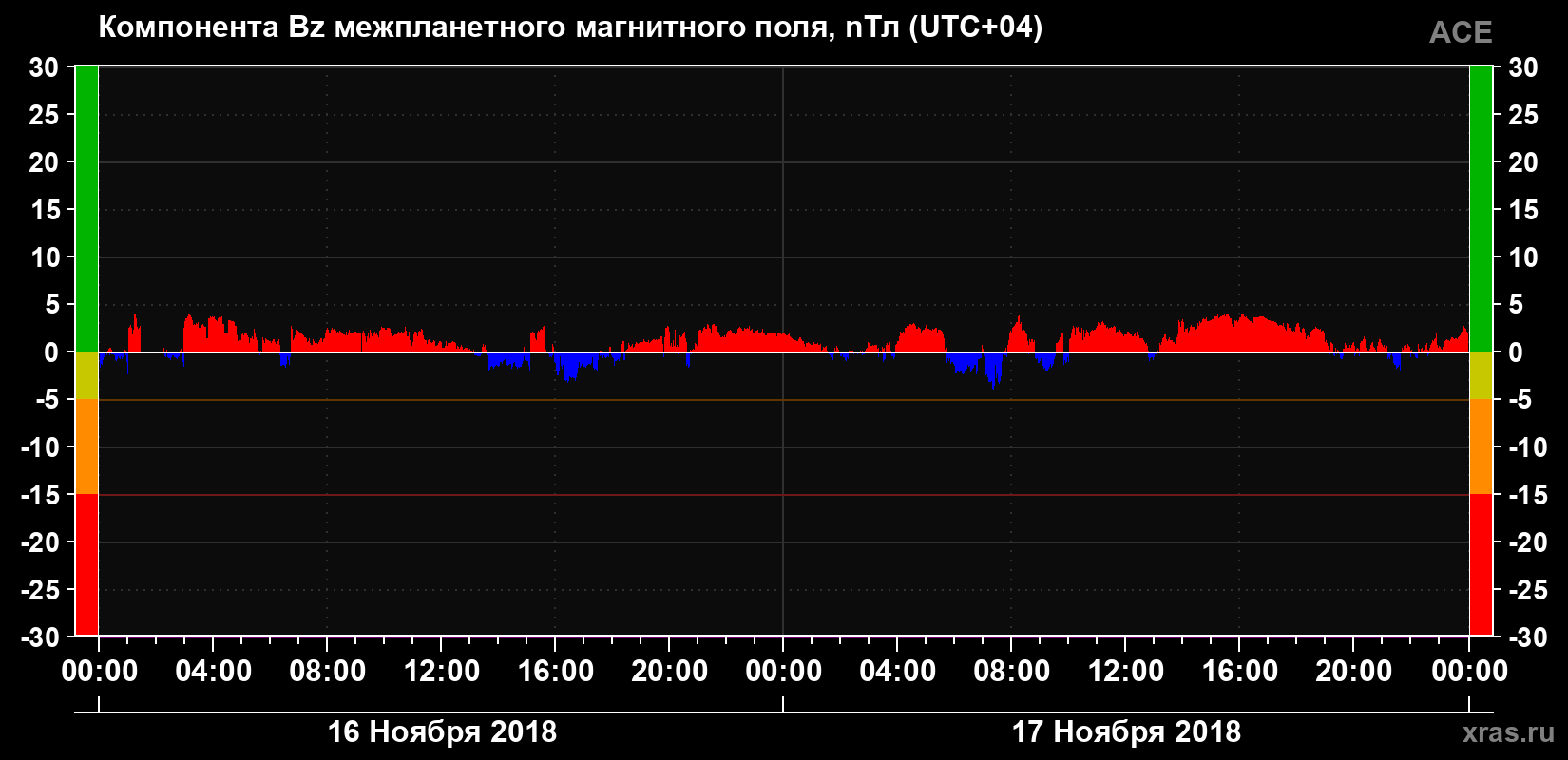 Компонента Bz магнитного поля солнечного ветра