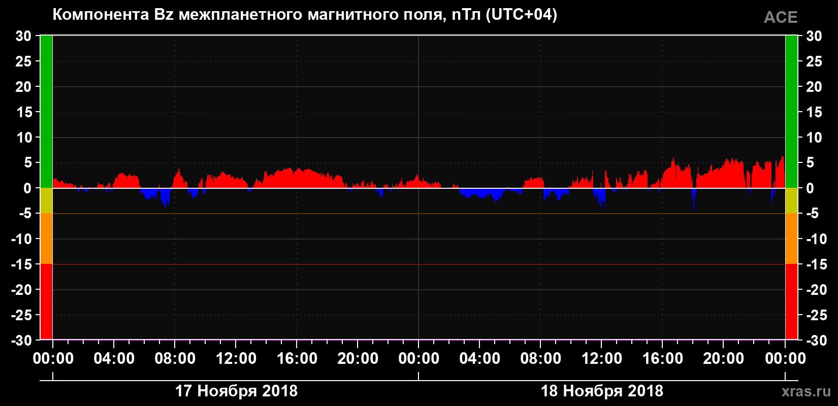 Компонента Bz магнитного поля солнечного ветра