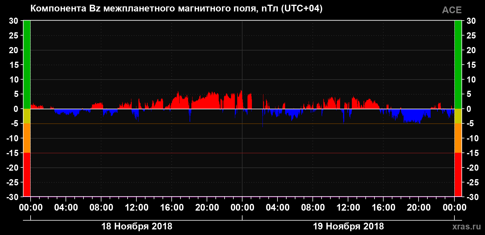 Компонента Bz магнитного поля солнечного ветра