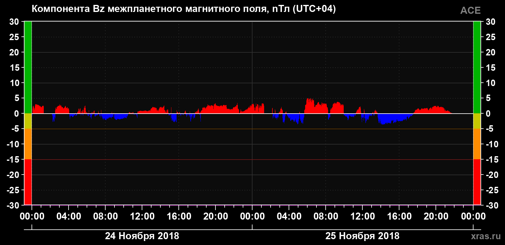 Компонента Bz магнитного поля солнечного ветра