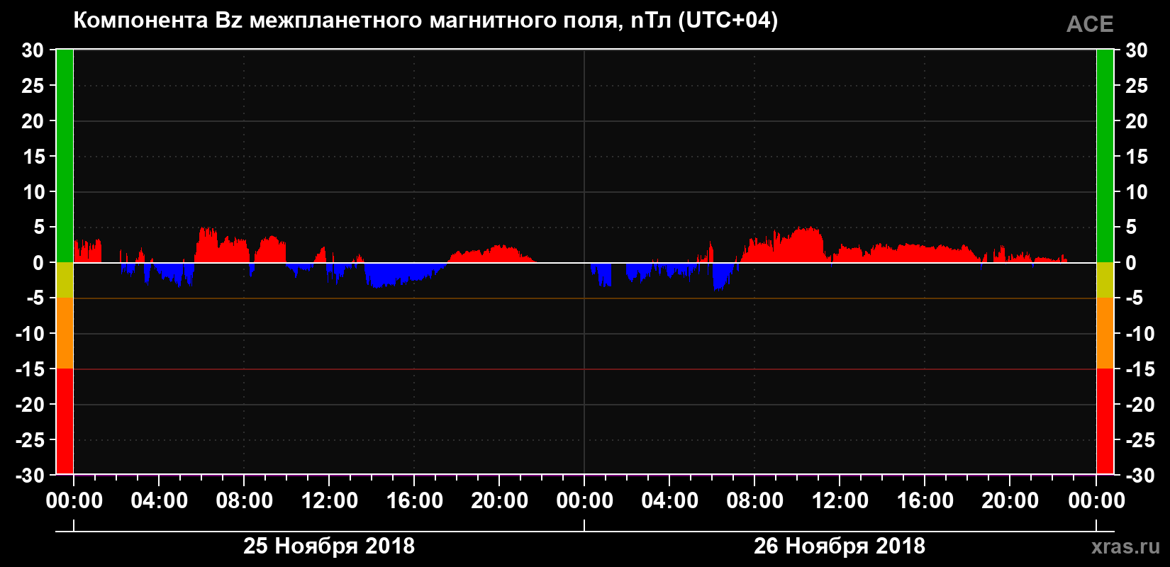 Компонента Bz магнитного поля солнечного ветра