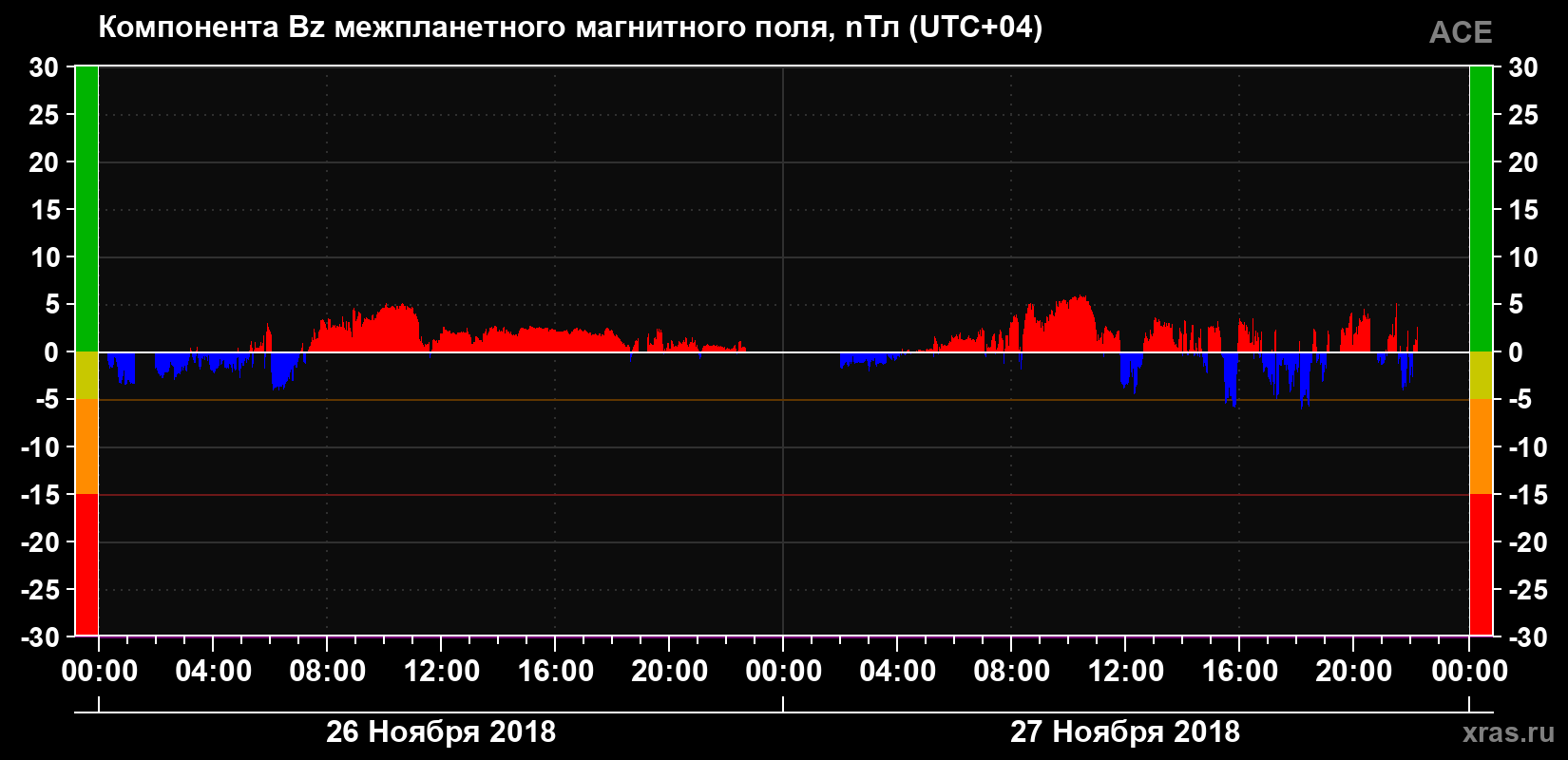 Компонента Bz магнитного поля солнечного ветра
