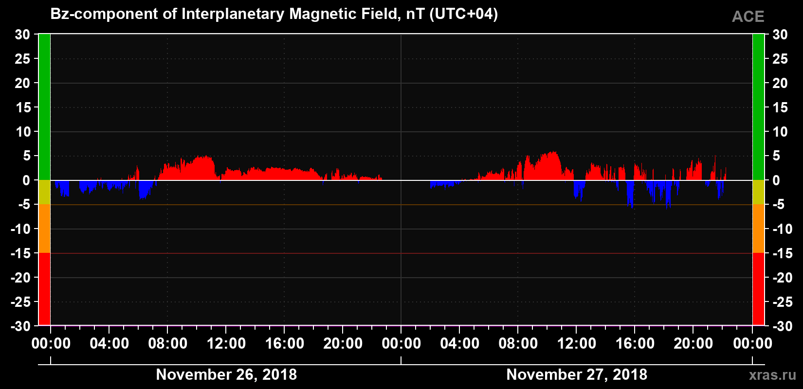 The Bz component of the solar wind magnetic field