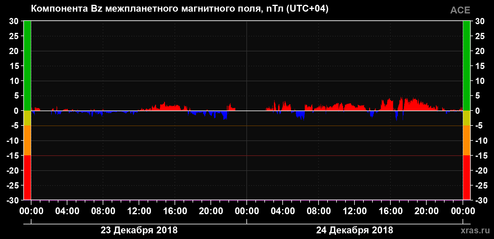 Компонента Bz магнитного поля солнечного ветра