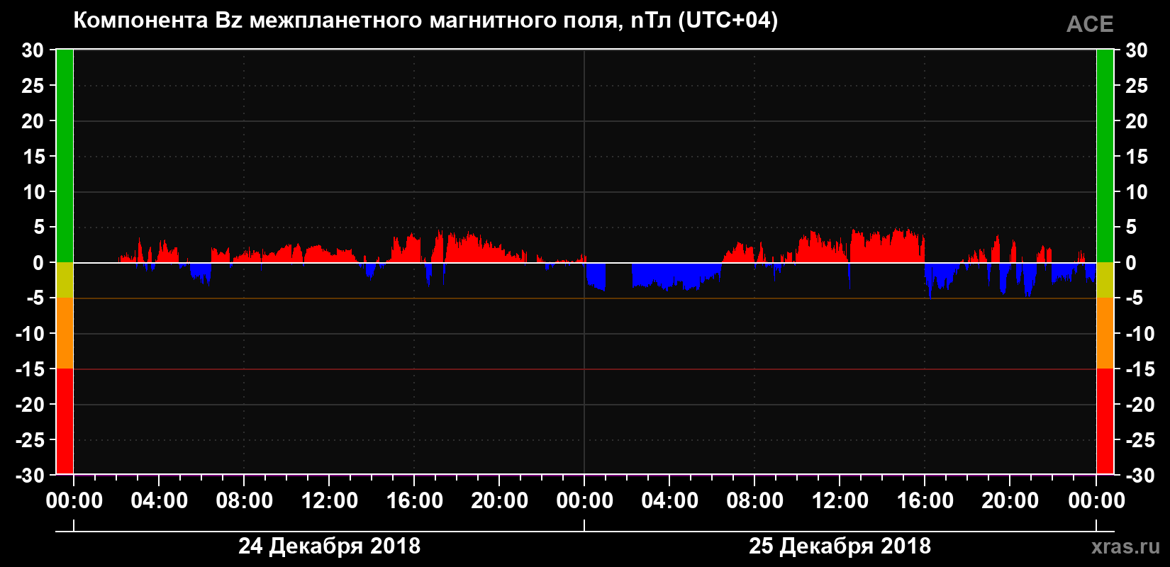 Компонента Bz магнитного поля солнечного ветра