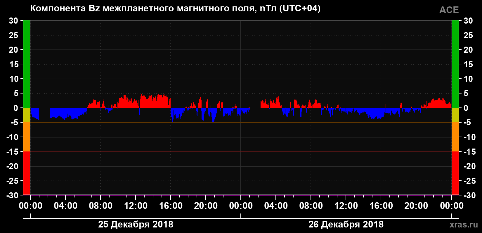 Компонента Bz магнитного поля солнечного ветра
