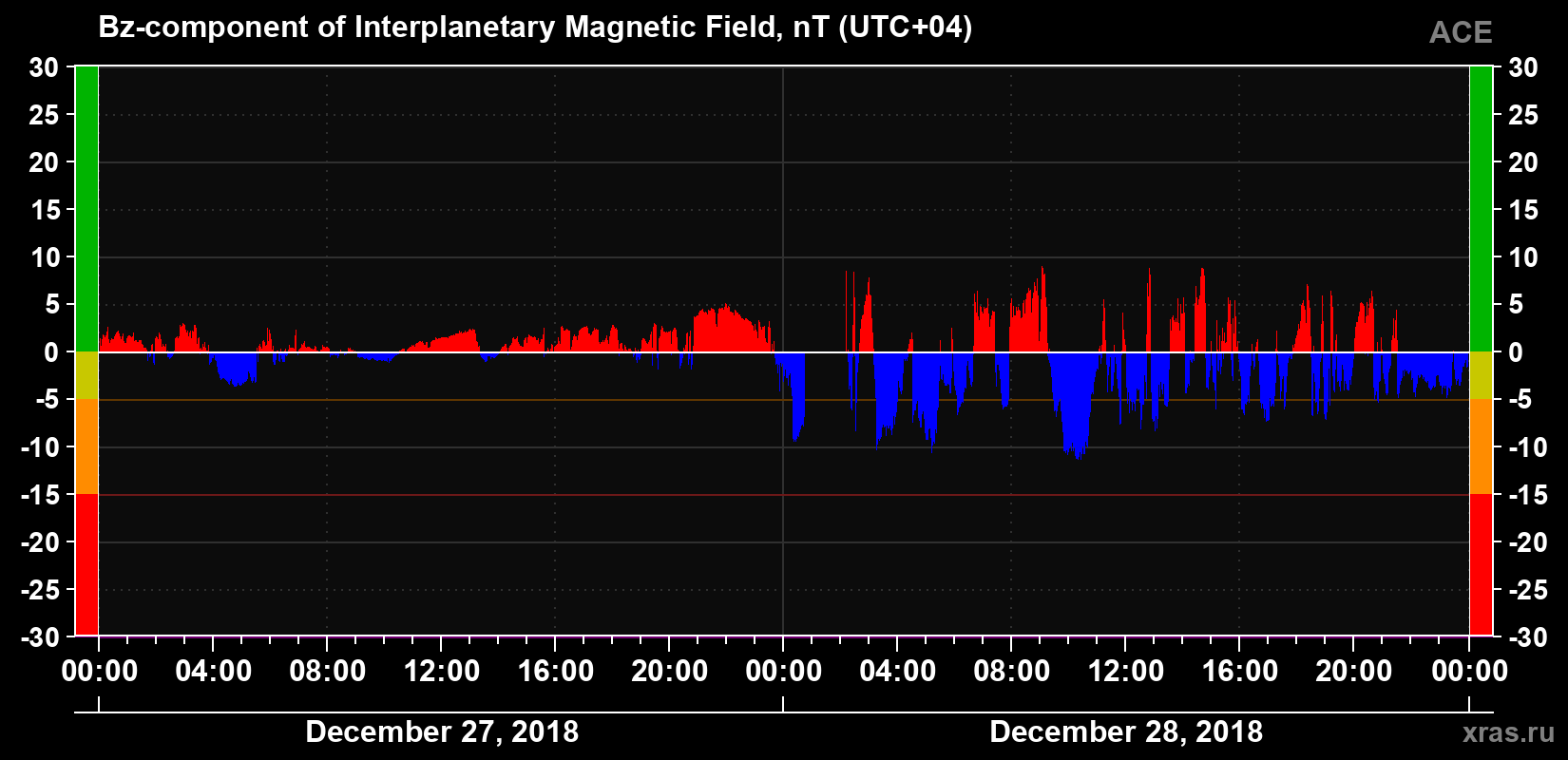 The Bz component of the solar wind magnetic field