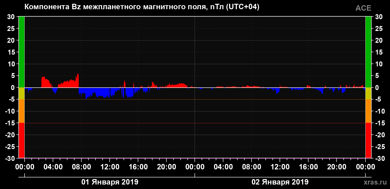 Компонента Bz магнитного поля солнечного ветра
