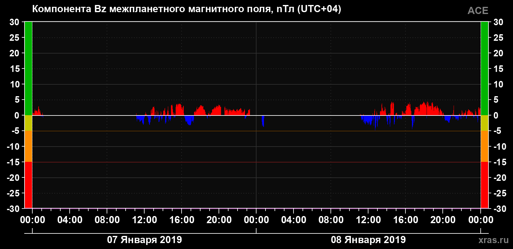 Компонента Bz магнитного поля солнечного ветра