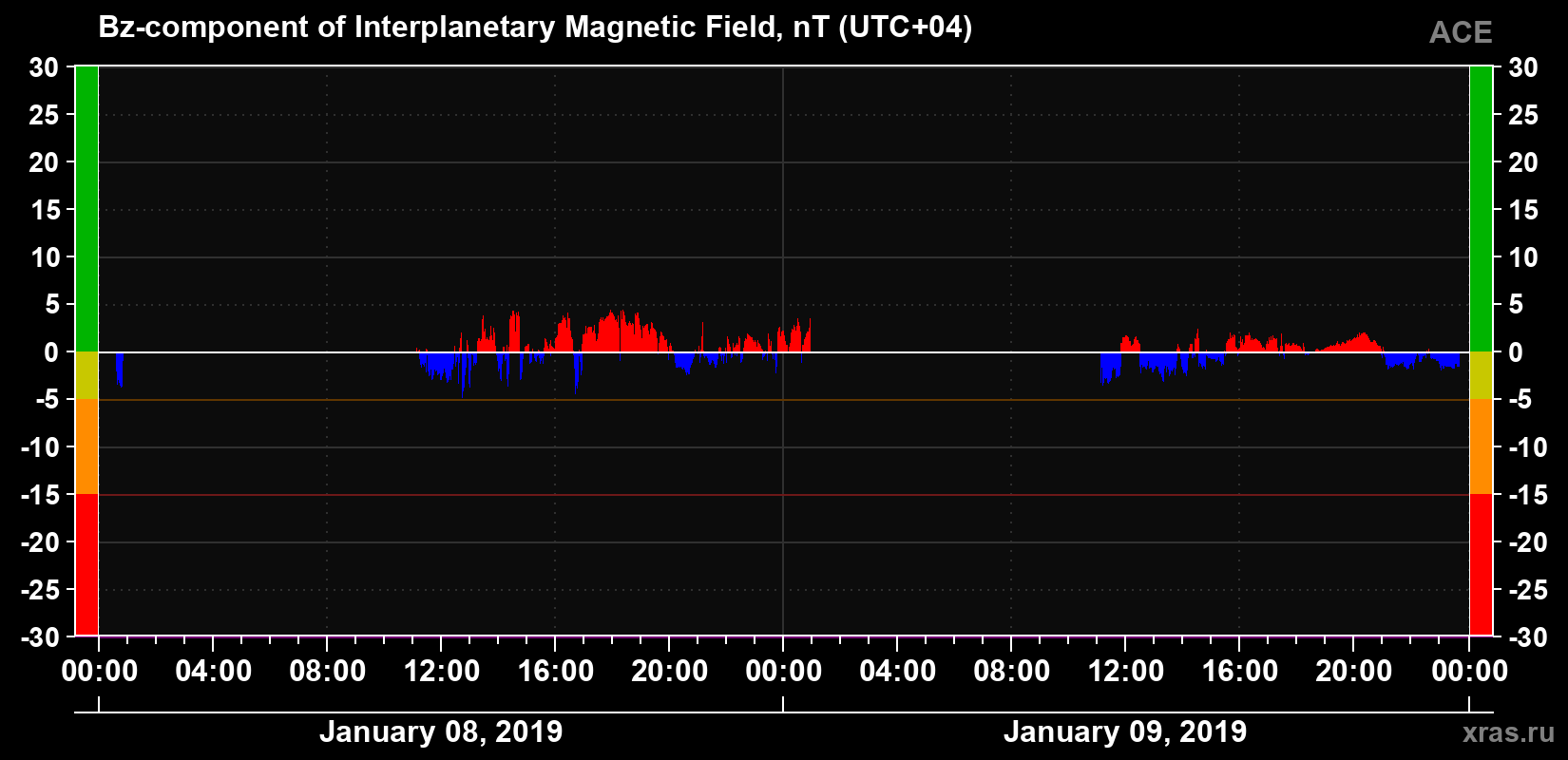 The Bz component of the solar wind magnetic field
