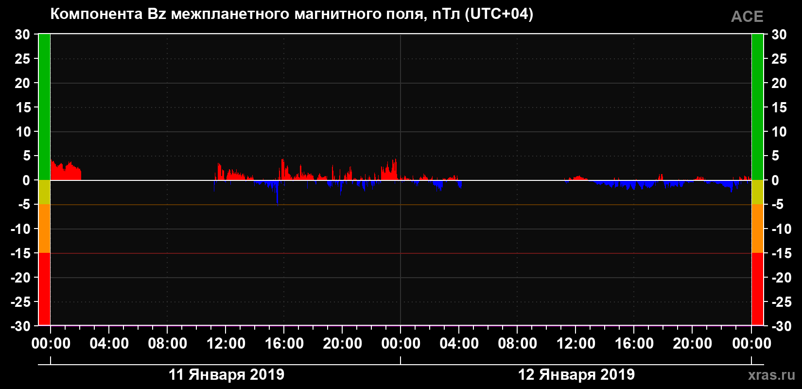 Компонента Bz магнитного поля солнечного ветра