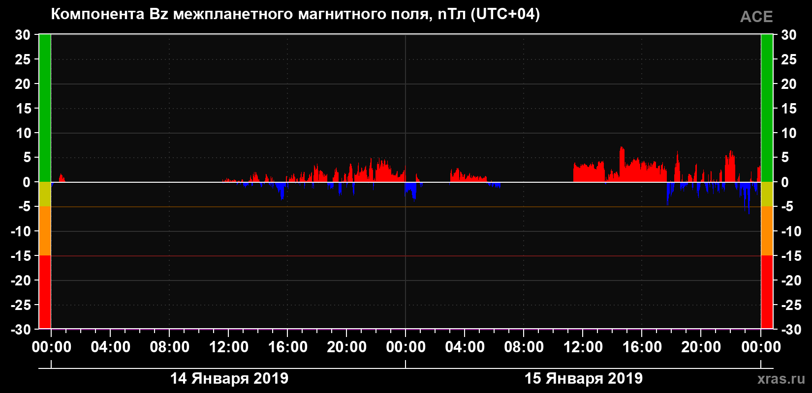 Компонента Bz магнитного поля солнечного ветра