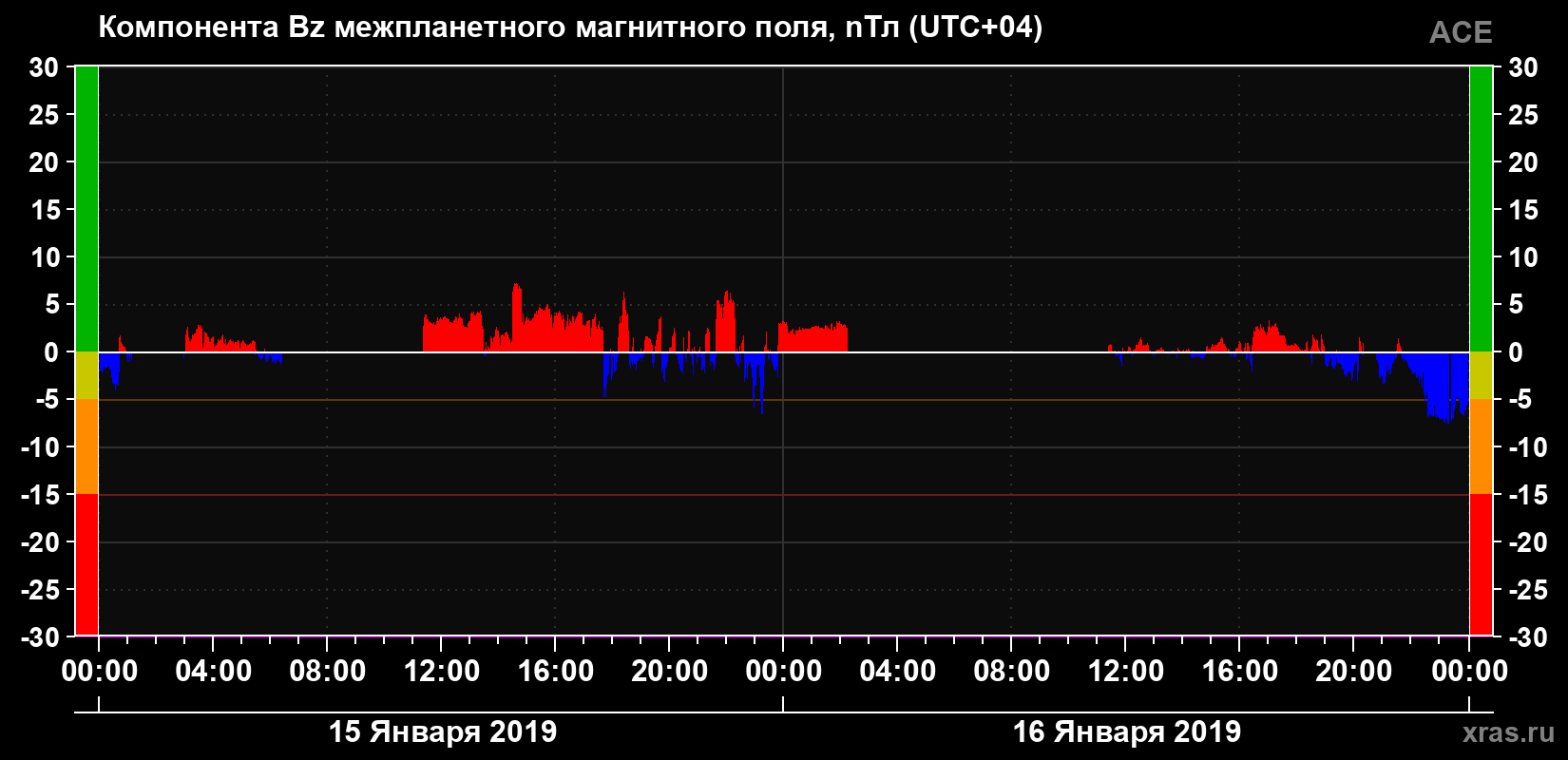 Компонента Bz магнитного поля солнечного ветра
