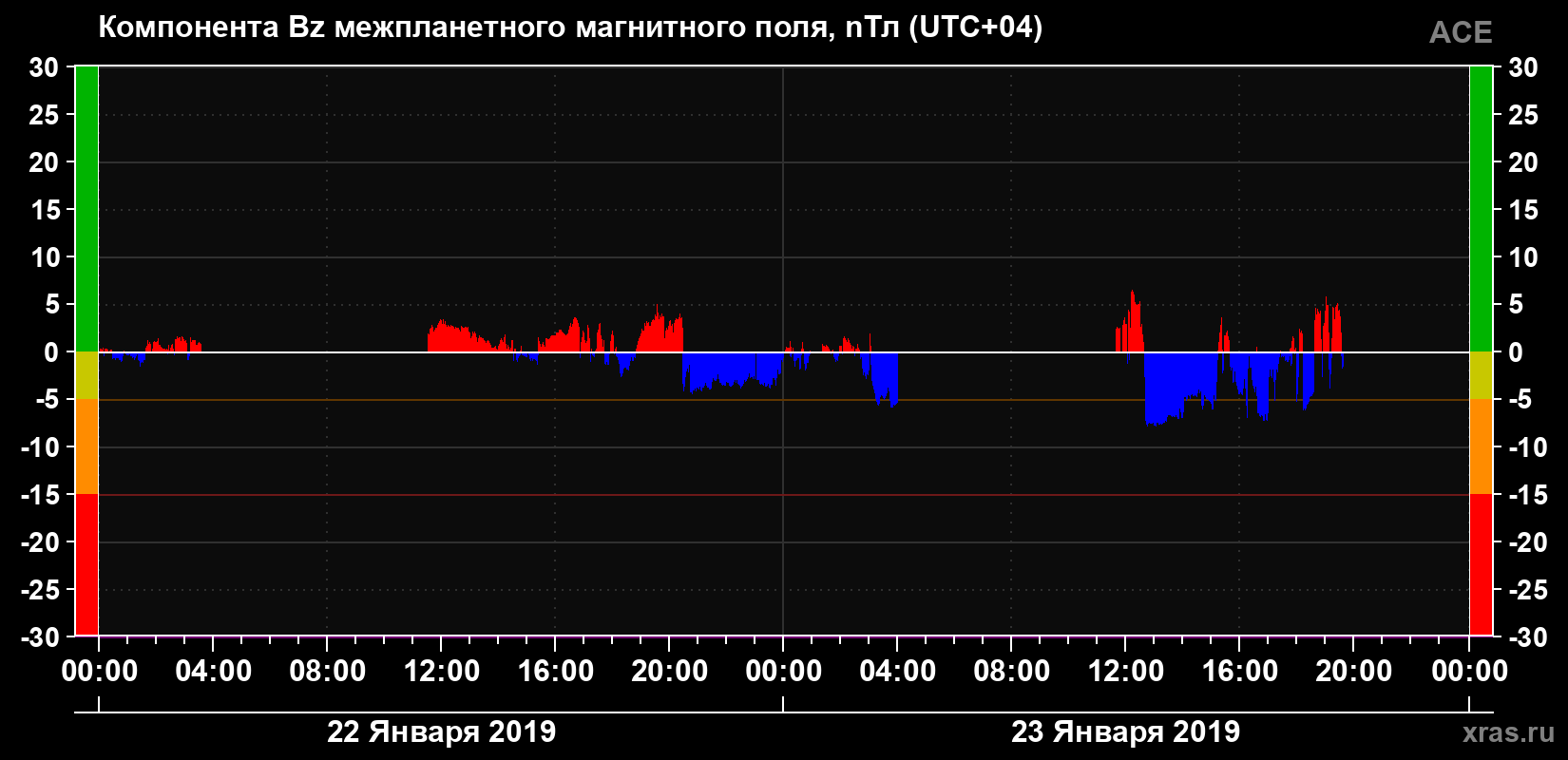 Компонента Bz магнитного поля солнечного ветра