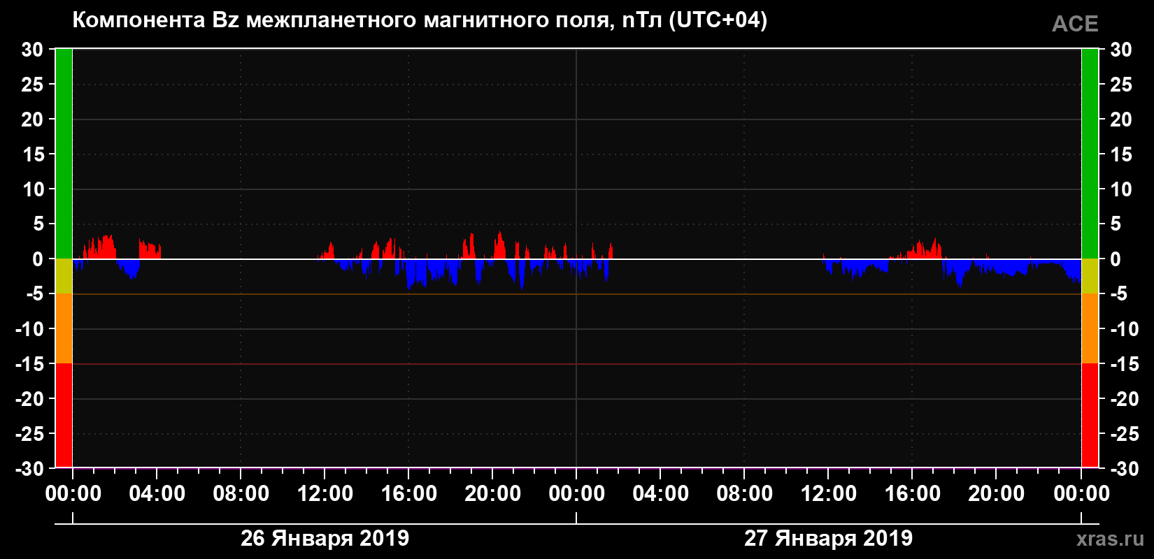Компонента Bz магнитного поля солнечного ветра