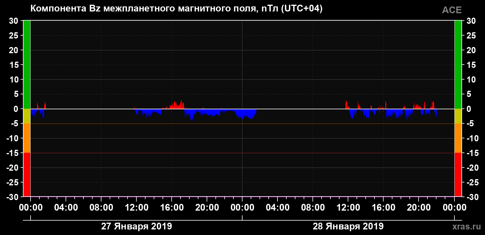Компонента Bz магнитного поля солнечного ветра