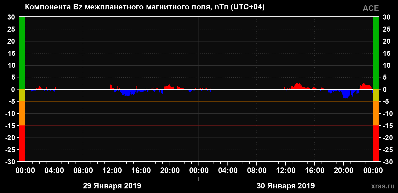Компонента Bz магнитного поля солнечного ветра