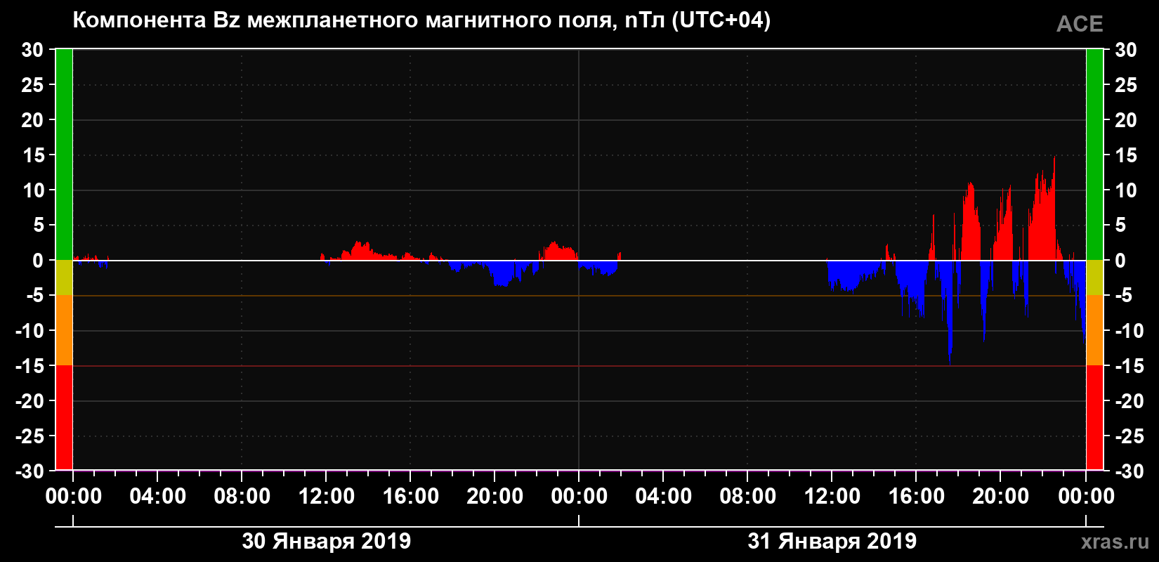 Компонента Bz магнитного поля солнечного ветра