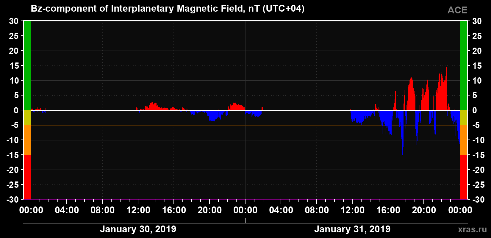 The Bz component of the solar wind magnetic field